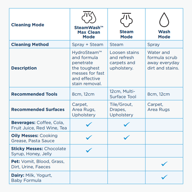 SpotClean HydroSteam™ Professional